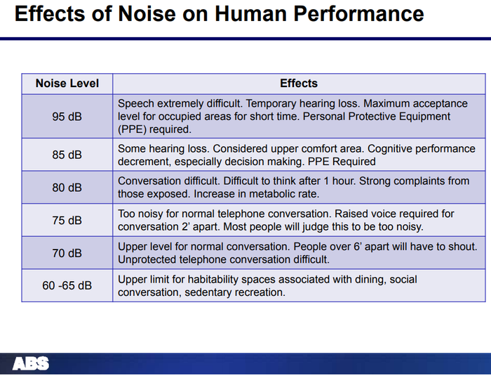 Performance vs. Noise